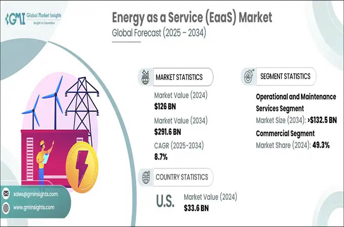 Energy as a service market to surge 8.7pc CAGR by 2034
