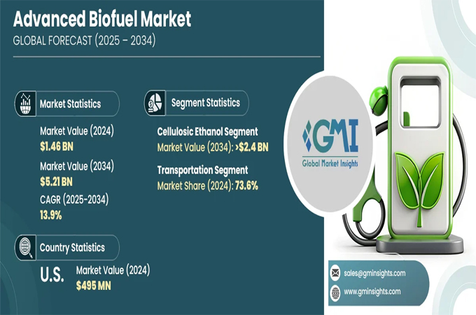 Advanced biofuel market poised for steady growth at 13.9pc CAGR