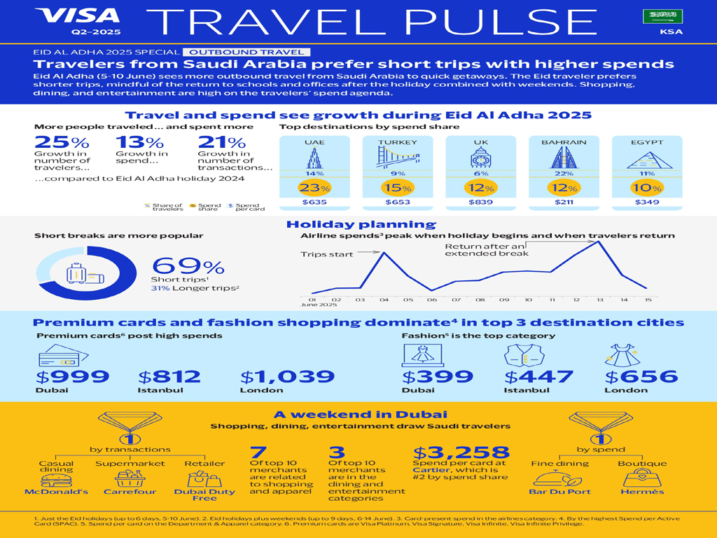 KSA residents embrace short getaways: Visa Data