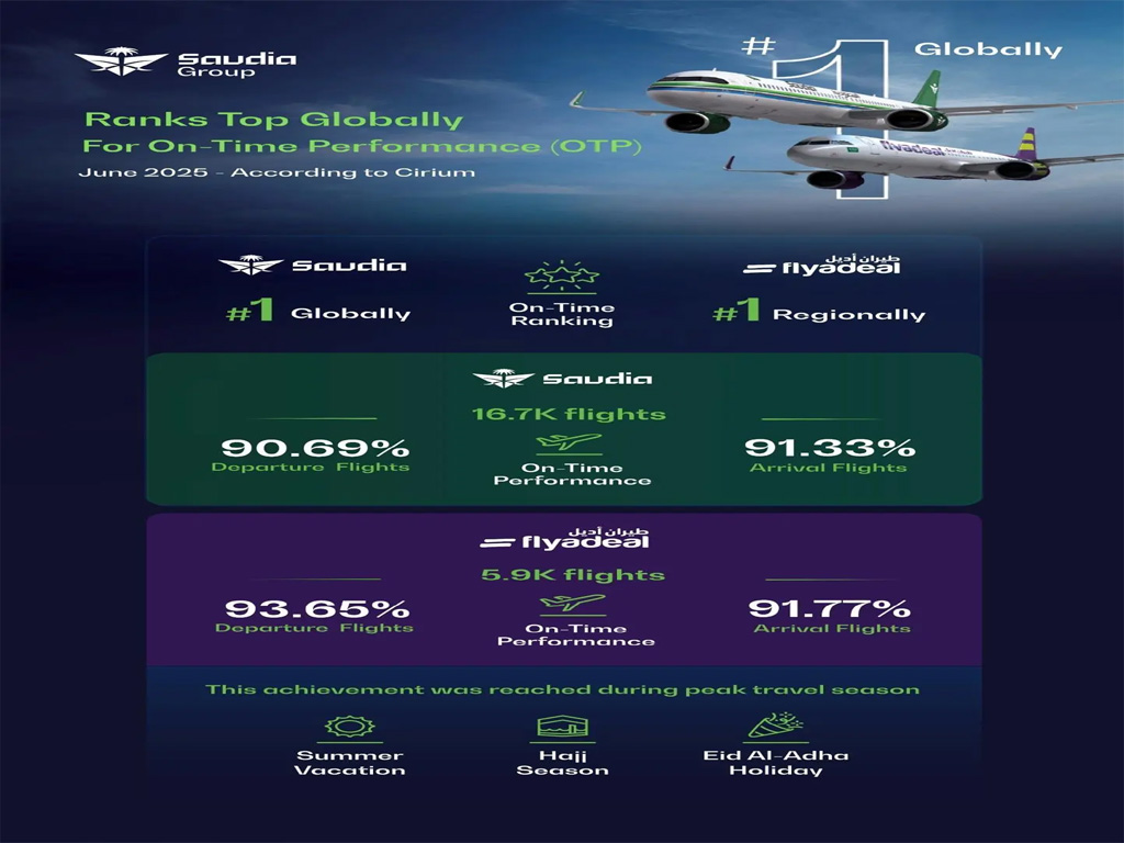 Saudia Group leads global on-time performance in June