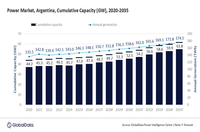 Argentina's power capacity to hit 61.8GW by 2035: GlobalData