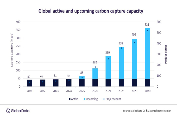 Energy drives 70pc of CCUS projects by end of 2024: GlobalData