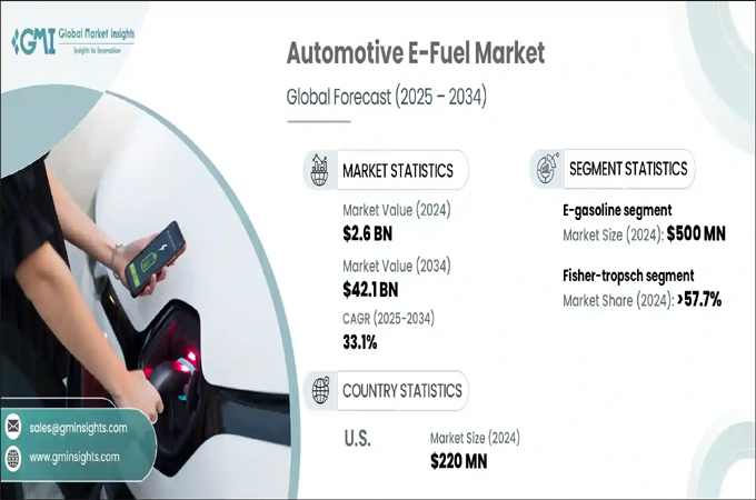 Automotive e-fuel market to grow 33.1pc CAGR by 2034: report