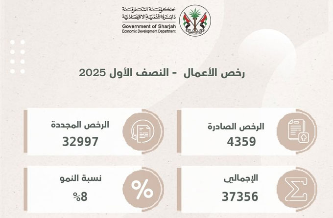Sharjah business licences up 8% in H1