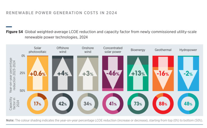Renewables stay lowest-cost source for electricity generation 