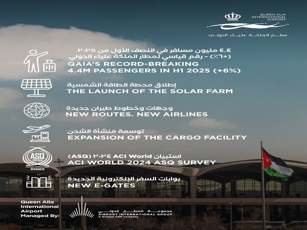 Queen Alia Airport records 4.4m passengers in H1 2025