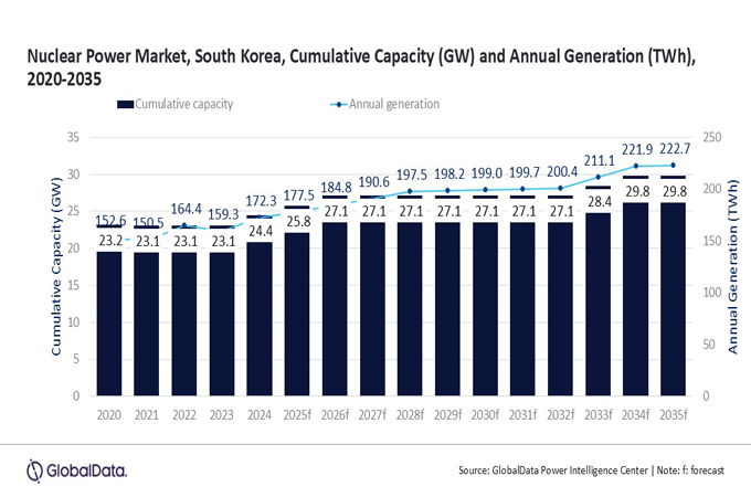 South Korea's nuclear power to reach 222.7TWh by 2035