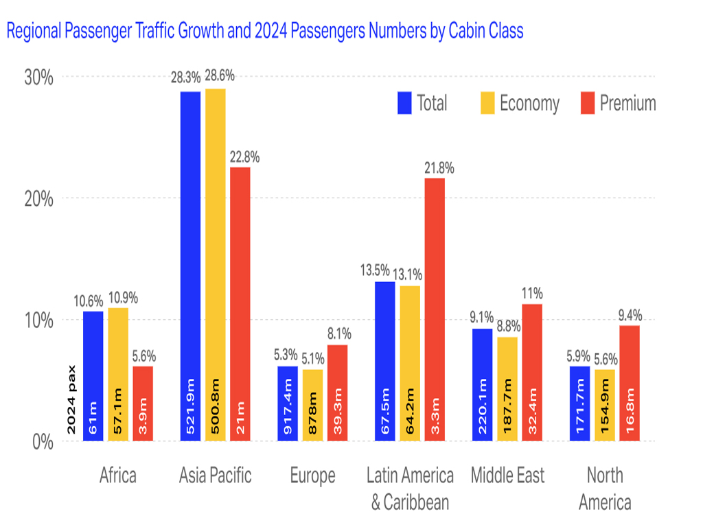 IATA's 2024 report shows 11.8pc growth in premium travel