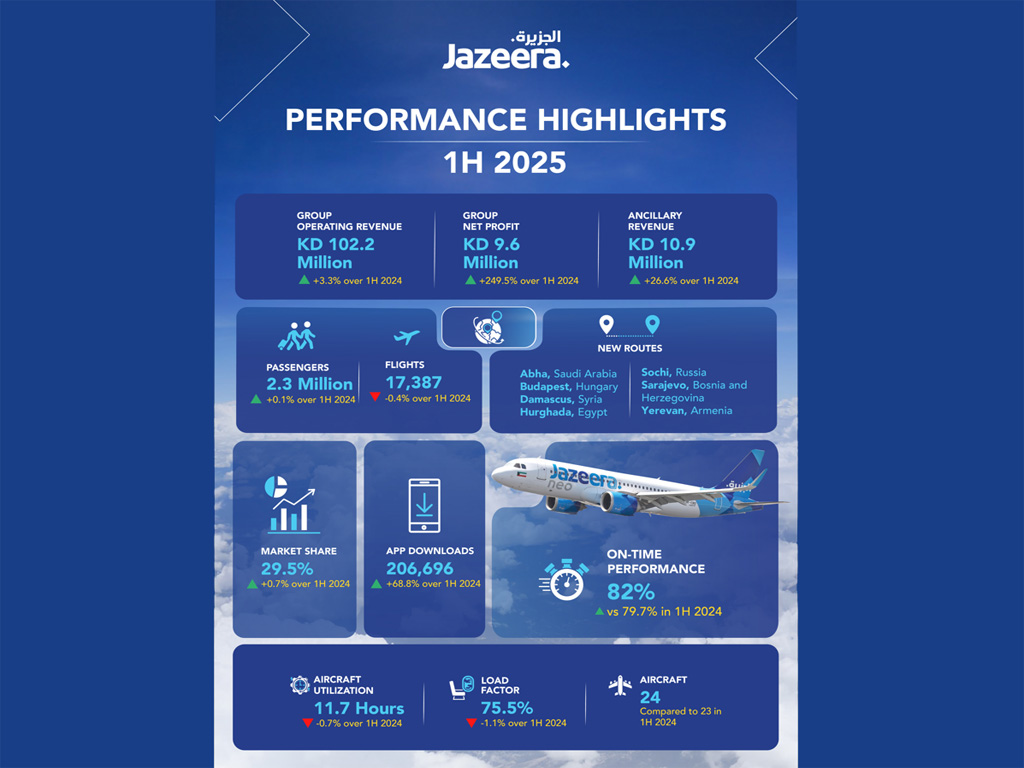 Jazeera Airways reaches $31m H1 net profit