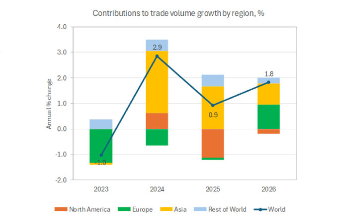World merchandise trade set to grow this year despite tariffs 