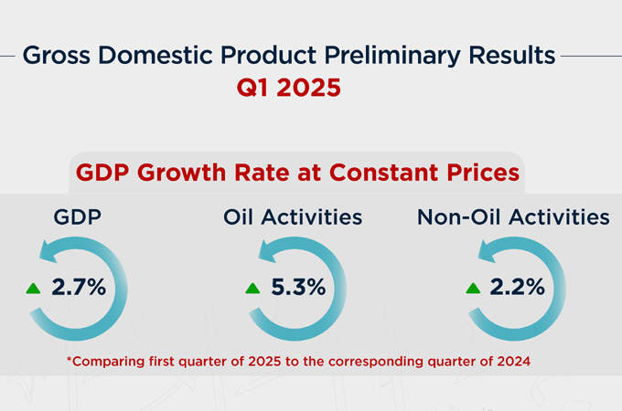 Bahrain’s GDP records real growth of 2.7% in Q1