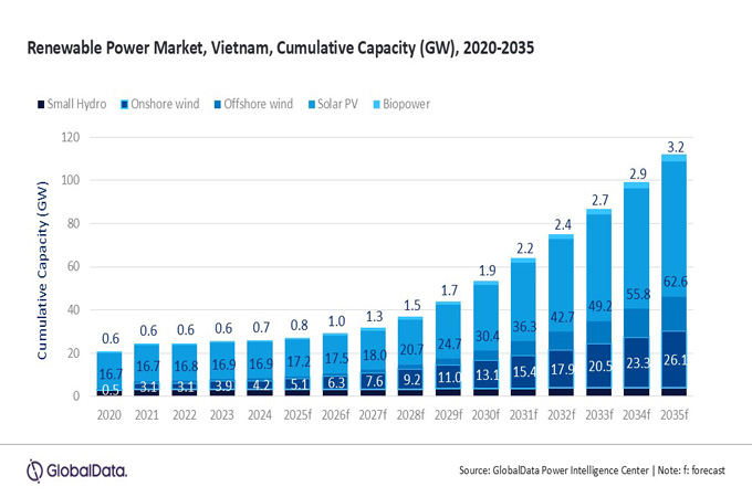 Vietnam renewable power capacity to surpass 112GW by 2035