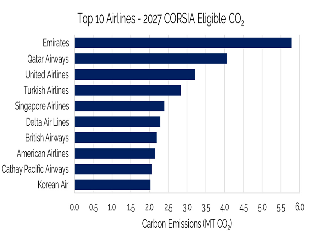 Airlines face rising Corsia costs as 2027 offset demand hits 79MT: IBA 