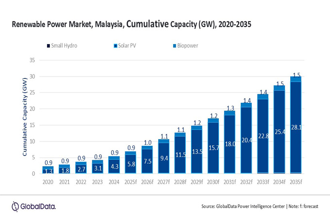 Malaysia renewable power capacity to reach 30GW by 2035