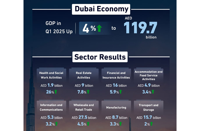 Dubai Q1 2025 GDP up 4% to $32.59bn