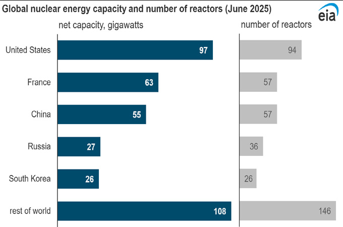 Five countries account for 71pc of global nuclear capacity: IAEA