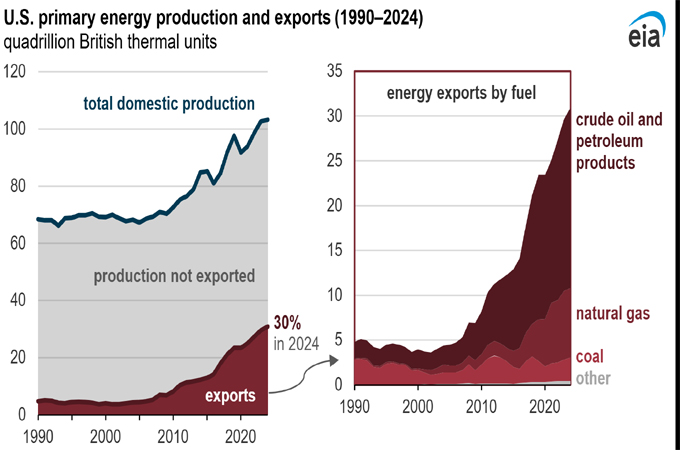 US exports 30pc of energy it produced in 2024: US EIA