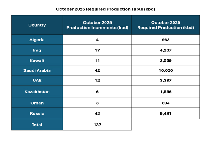 8 Opec+ countries reaffirm stability, adjust production