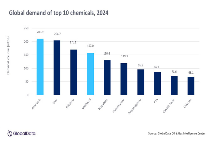 Low-carbon ammonia, methanol face uncertainty: research