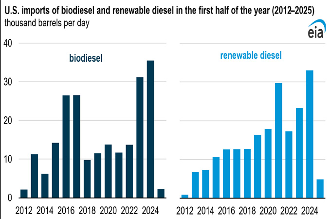 US biodiesel, renewable diesel imports drop after tax changes