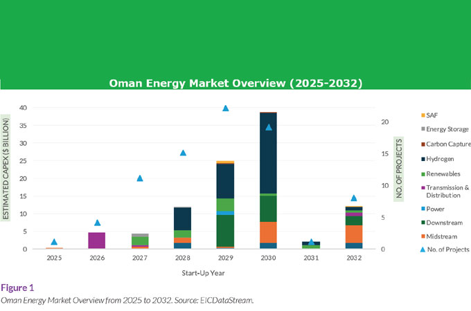 Oman maps $97.5bn energy investment across sectors; hydrogen leads