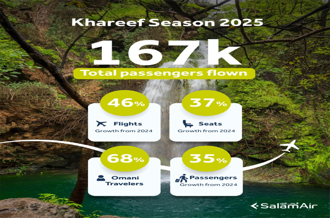 SalamAir operates 962 flights during Khareef 2025